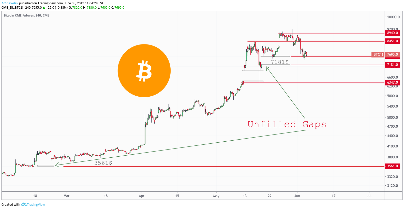 What’s the Bitcoin CME gap and how to trade it | OKX