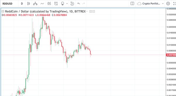 Reddcoin Price Today IN | RDD to INR live, Charts, Market Cap, News - Sahi Coin