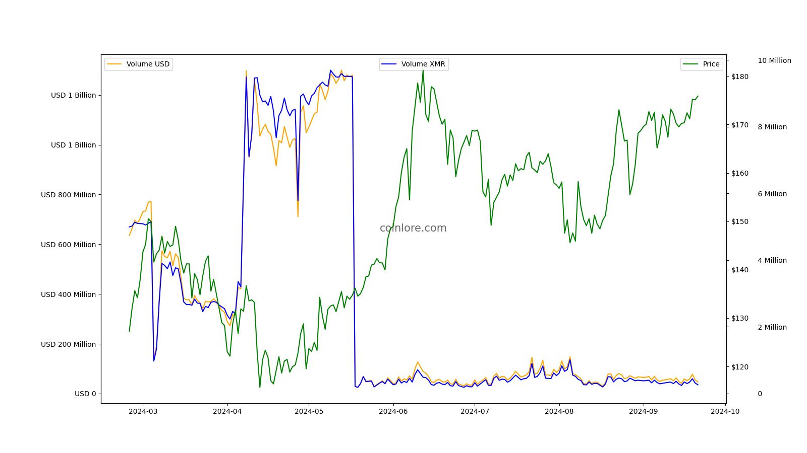 Convert 1 XMR to USD - Monero price in USD | CoinCodex