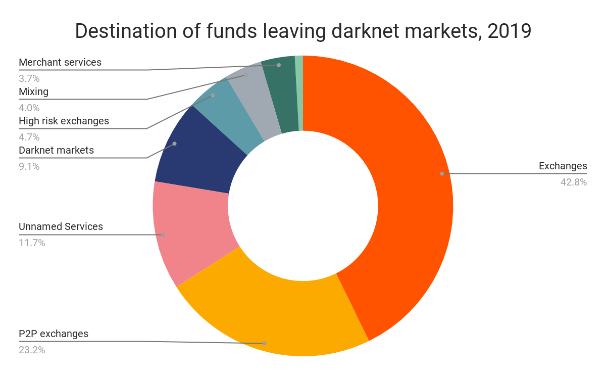 Bitcoin Remains Most Popular Digital Currency on Dark Web - CoinDesk