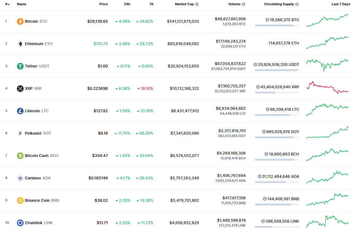 10 Best Cryptocurrencies To Buy In March – Forbes Advisor INDIA