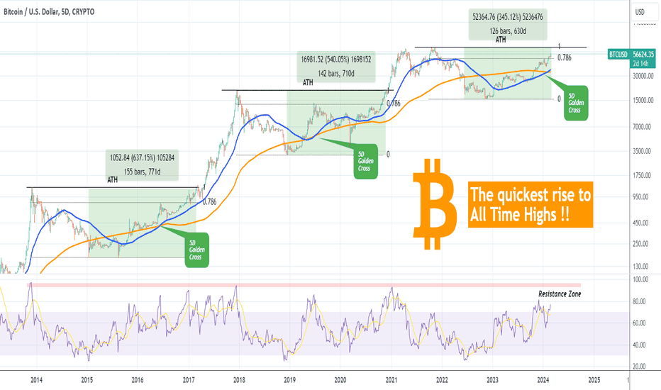 Bitcoin Trade Ideas — BITMEX:XBT — TradingView