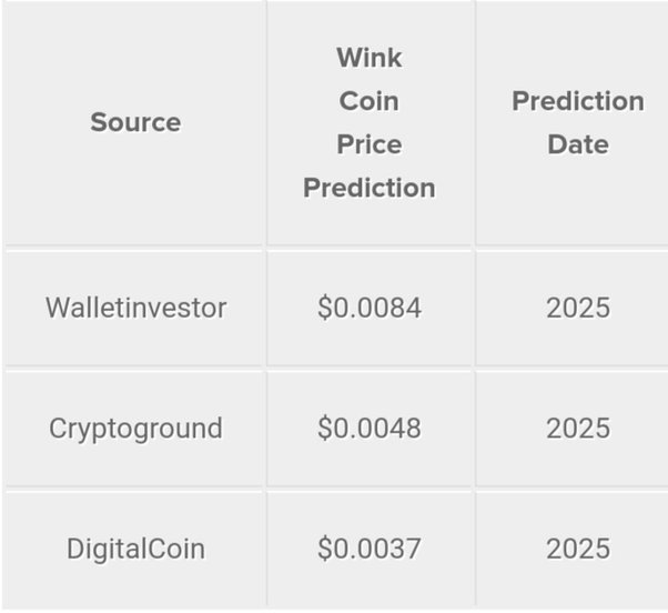 Wink (WINK) Price Prediction , – | CoinCodex