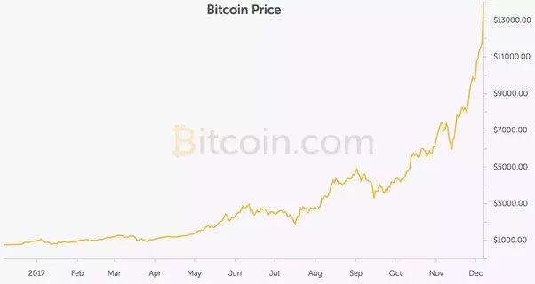 Bitcoin Price in Review