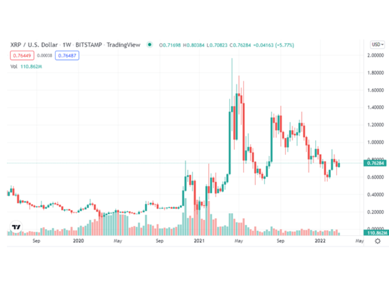 XRP Price Today - XRP Coin Price Chart & Crypto Market Cap