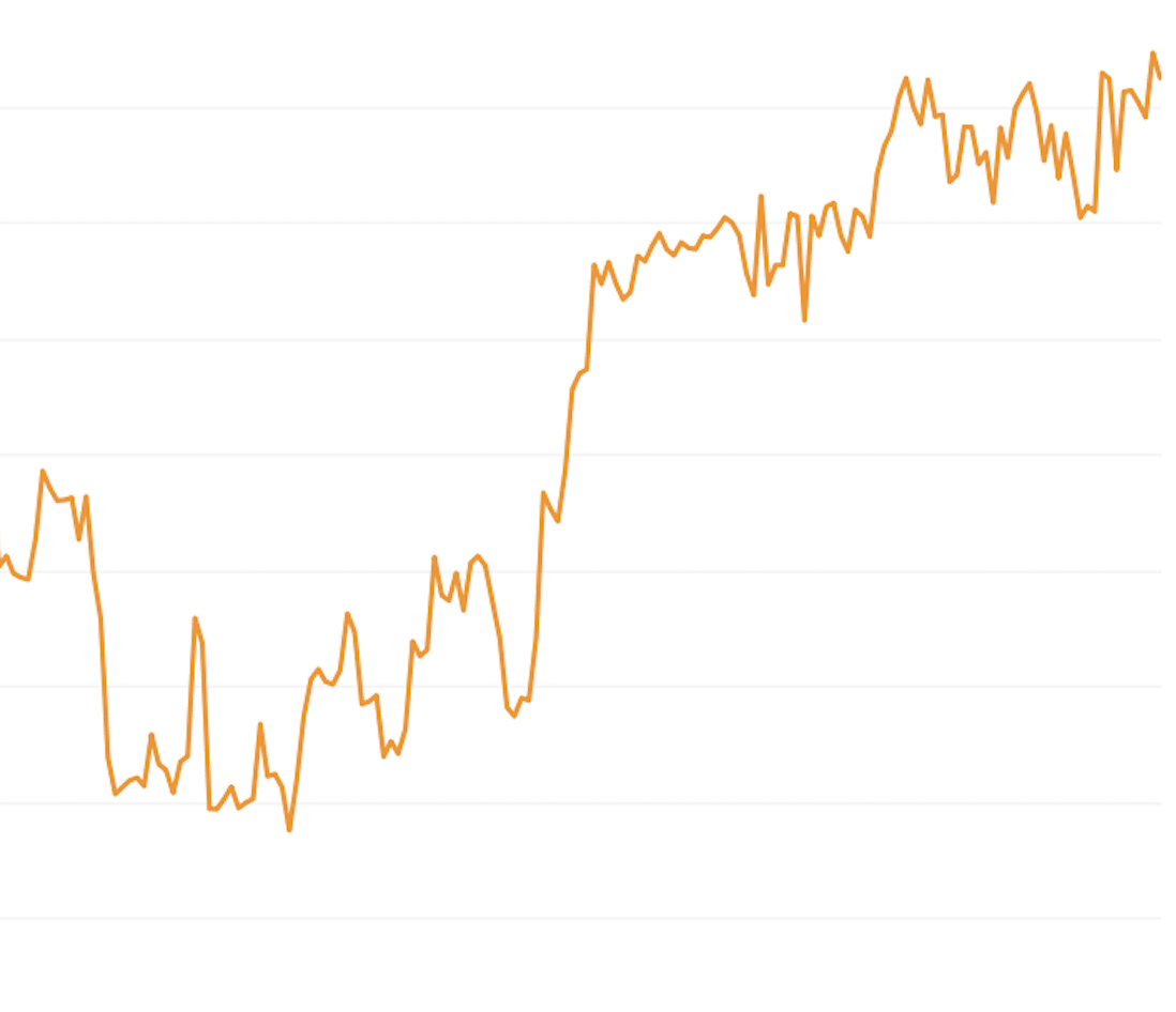 Bitcoin Price (BTC), Market Cap, Price Today & Chart History - Blockworks