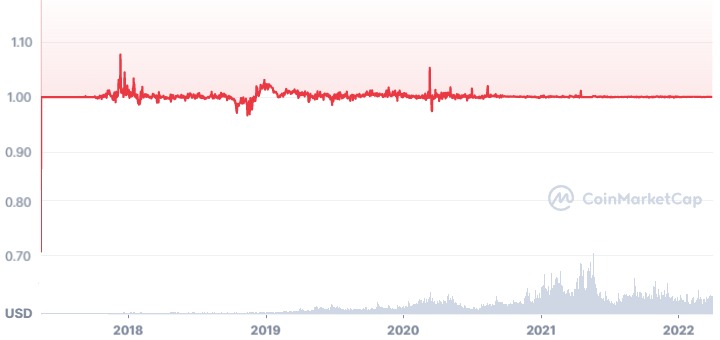 USDP Stablecoin USD (USDP1-USD) Price, Value, News & History - Yahoo Finance