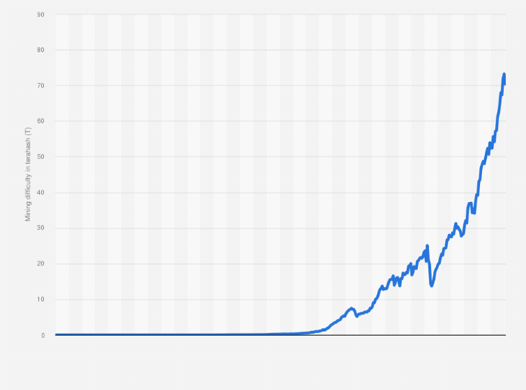 Bitcoin Difficulty. All about cryptocurrency - BitcoinWiki