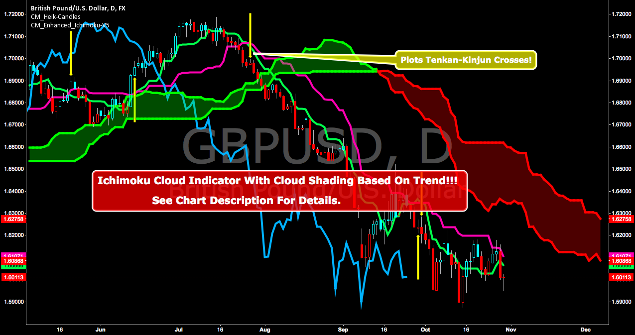 Ichimoku Cloud — Trend Analysis — Education — TradingView