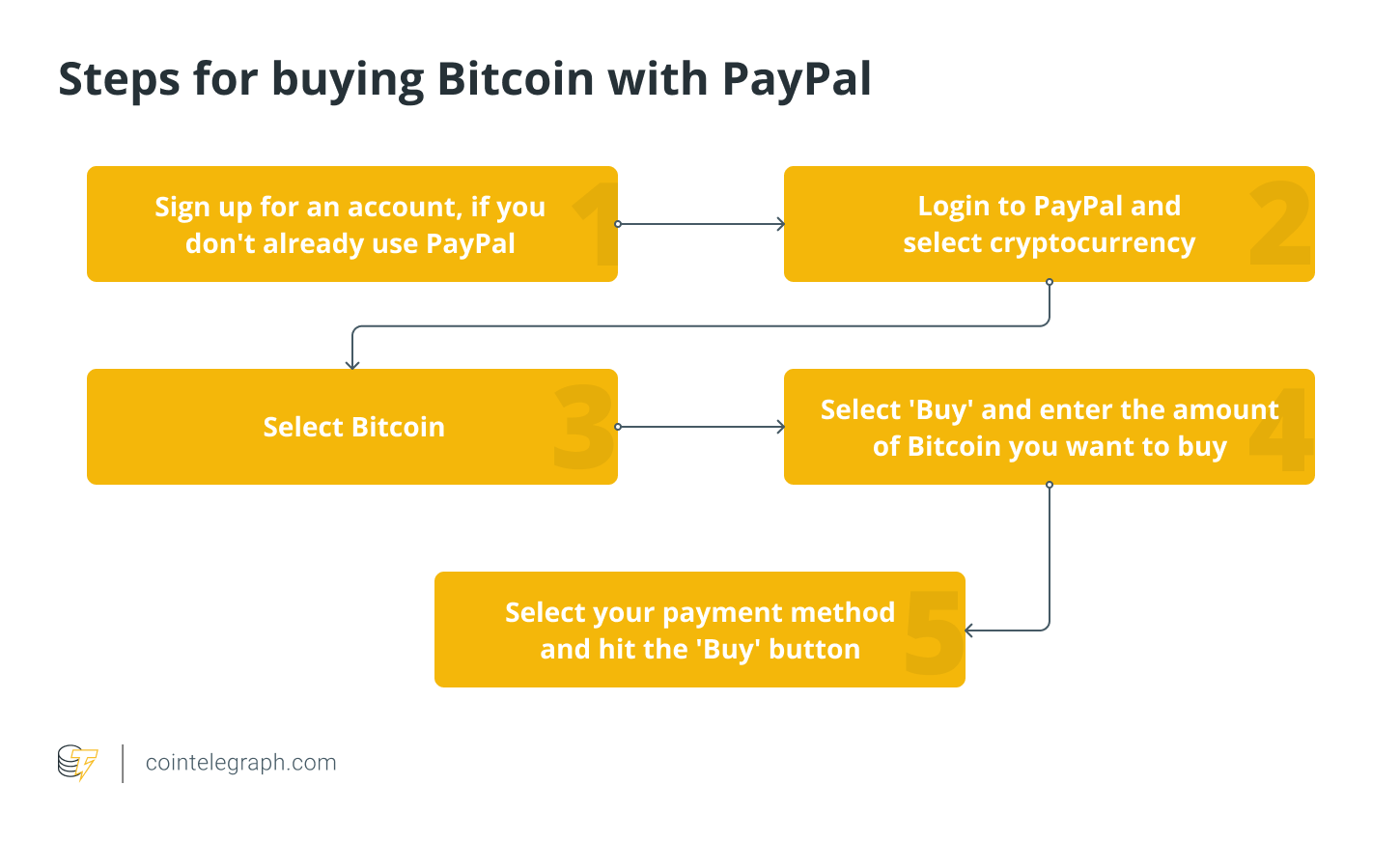 Buy Bitcoin with Credit Card or PayPal | Ledger