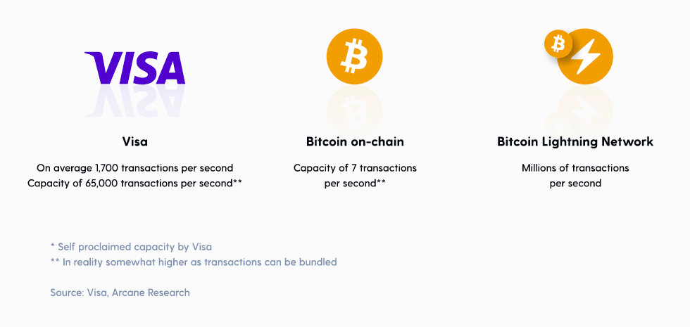 What is the Bitcoin Lightning Network? | Bakkt