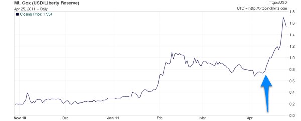 1 BTC to USD - Bitcoins to US Dollars Exchange Rate