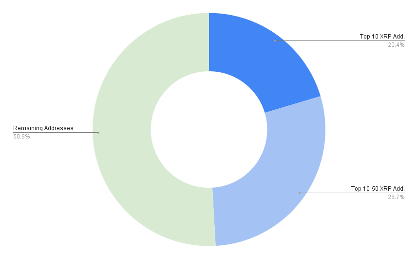 Top XRP Rich Address List | CoinCarp