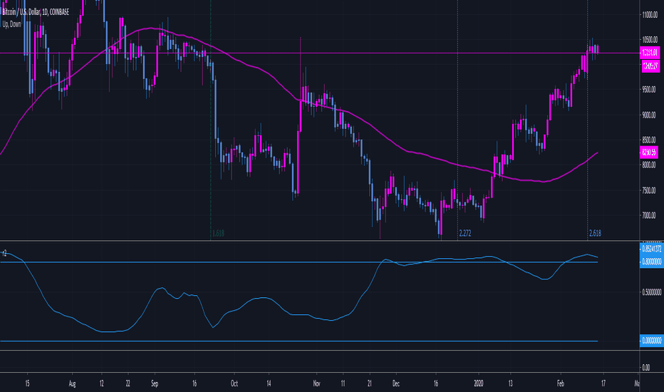 R-Squared method - Forex Trading Indicators