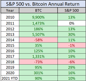 Bitcoin (^BTC): Historical Returns