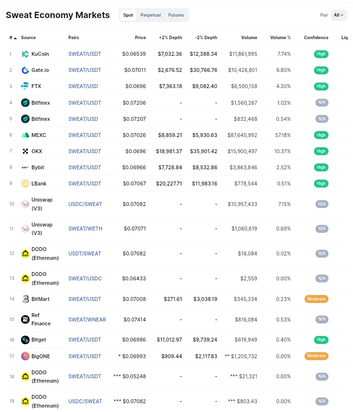 Sweat Crypto Price Prediction: What Next After Crashing?