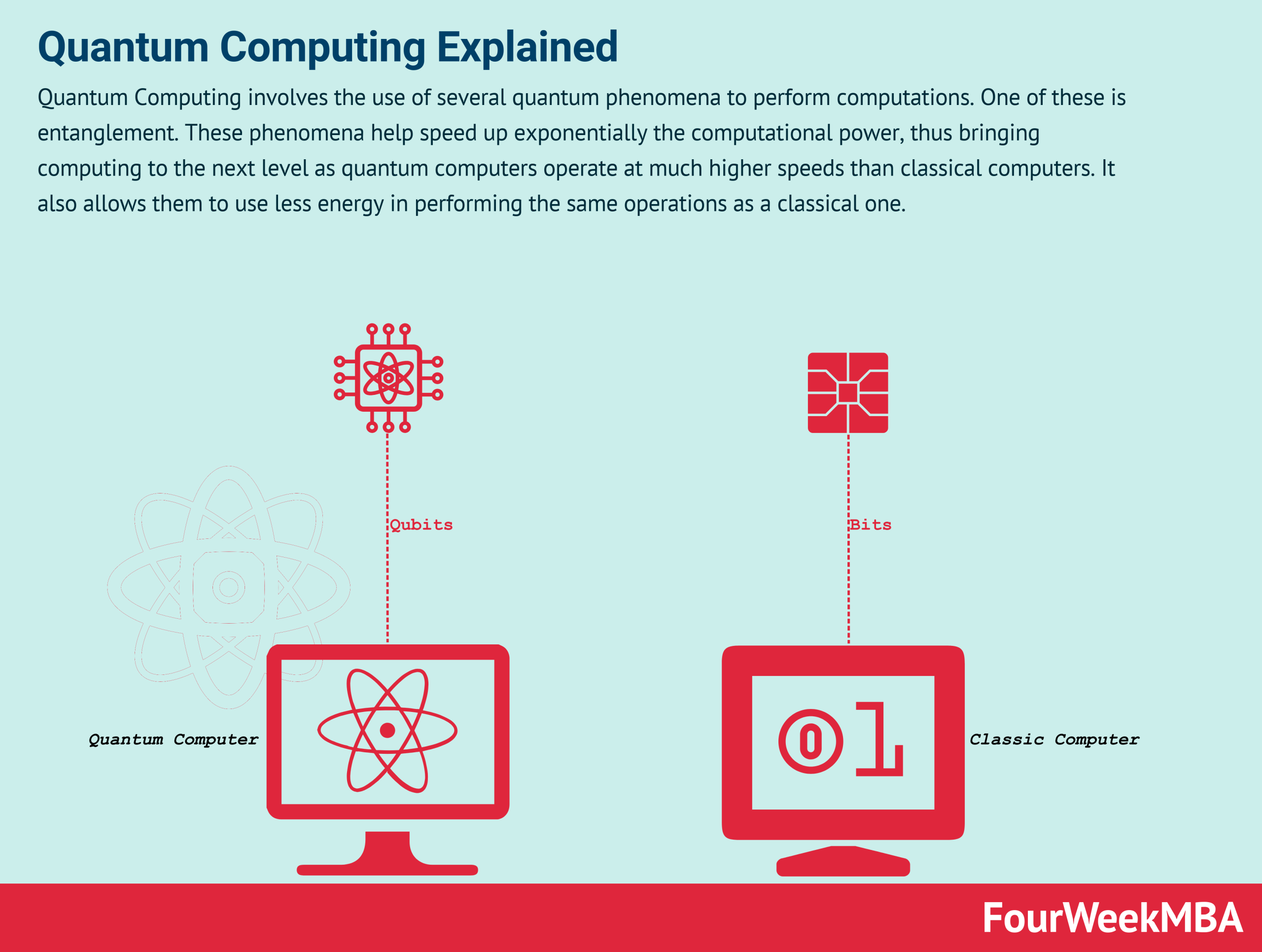 How quantum computing works