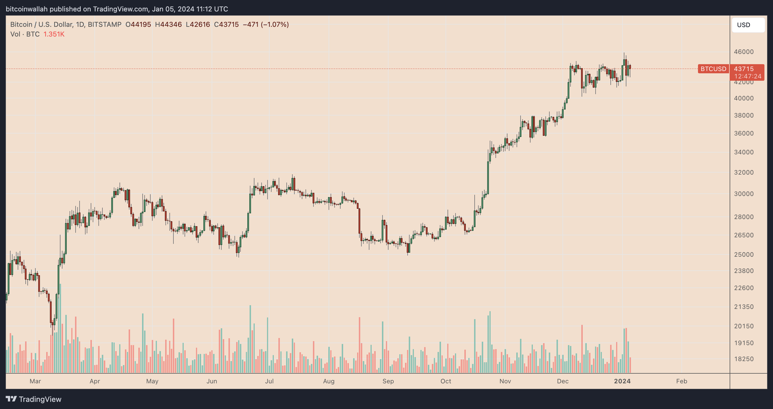 Bitcoin Price (BTC), Market Cap, Price Today & Chart History - Blockworks