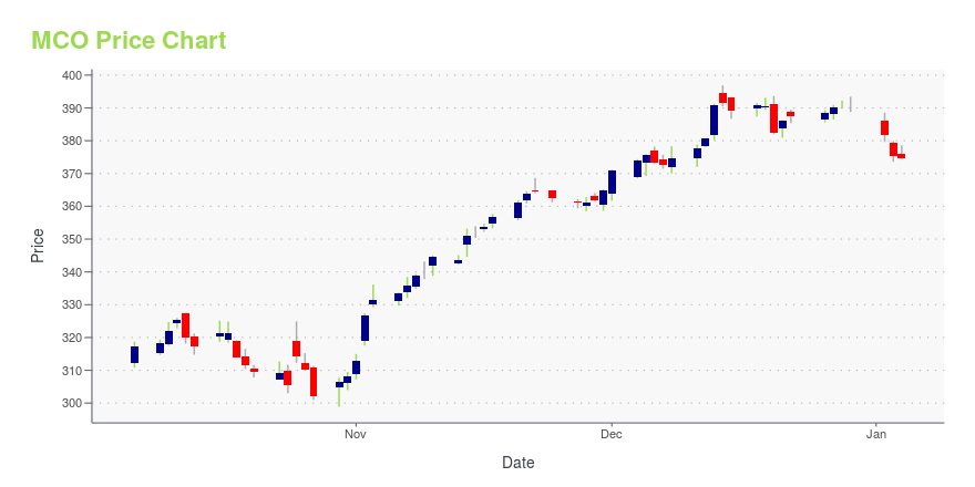 Moody's Corporation PE Ratio