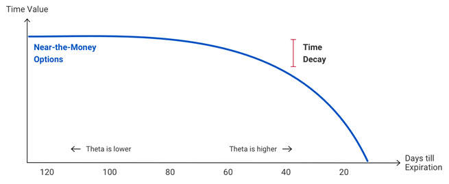 Maximize Earnings Using Delta and Theta Options