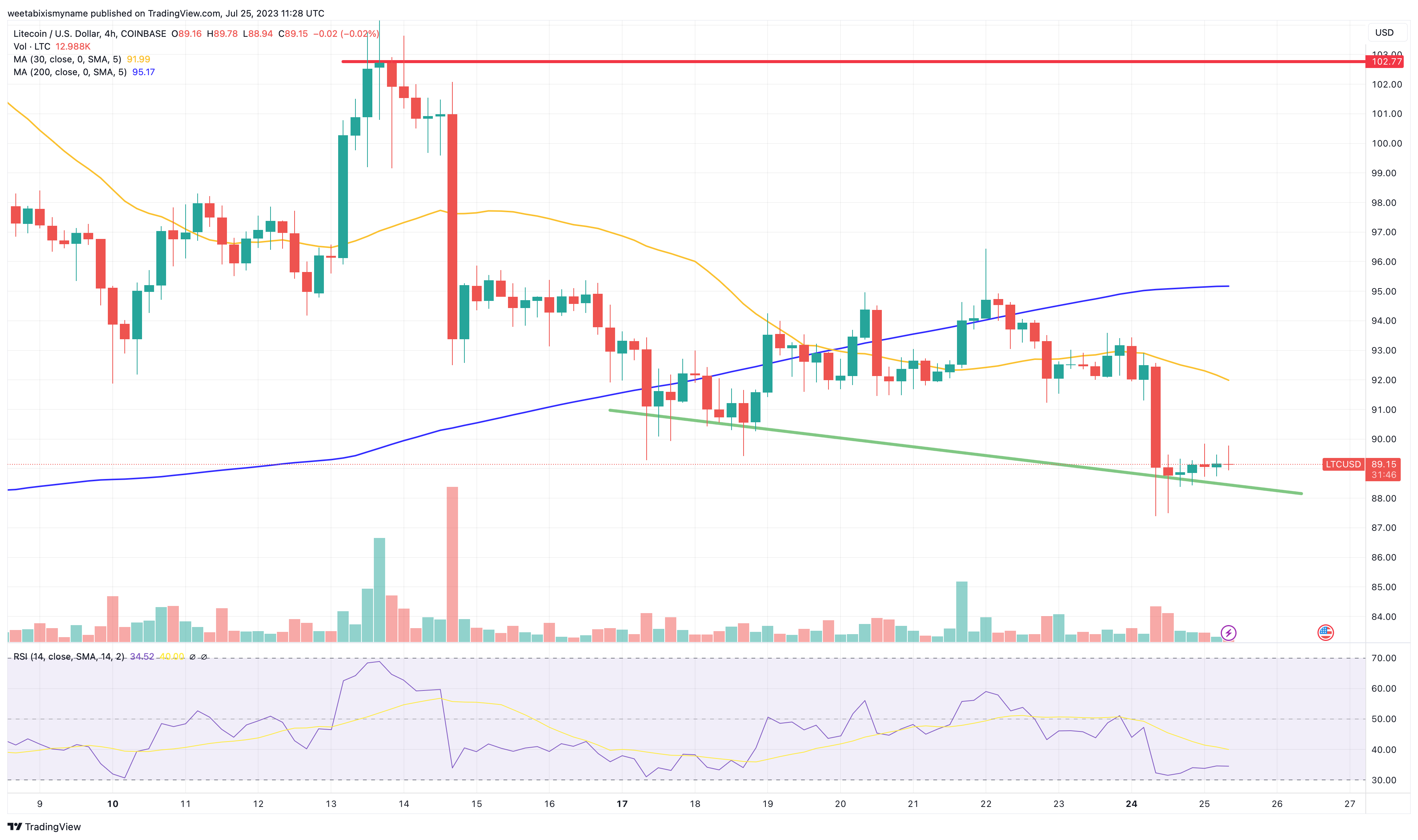 Litecoin Live Price - LTC/USD - LTC/BTC Chart