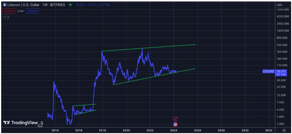 Litecoin Price Today - LTC Price Chart & Market Cap | CoinCodex