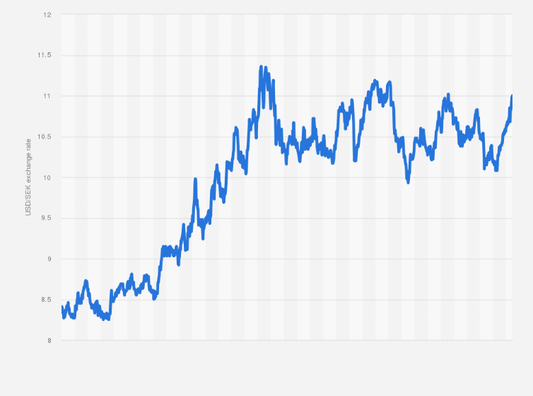 Convert 1 USD to SEK - US Dollar to Swedish Krona Exchange Rate | CoinCodex