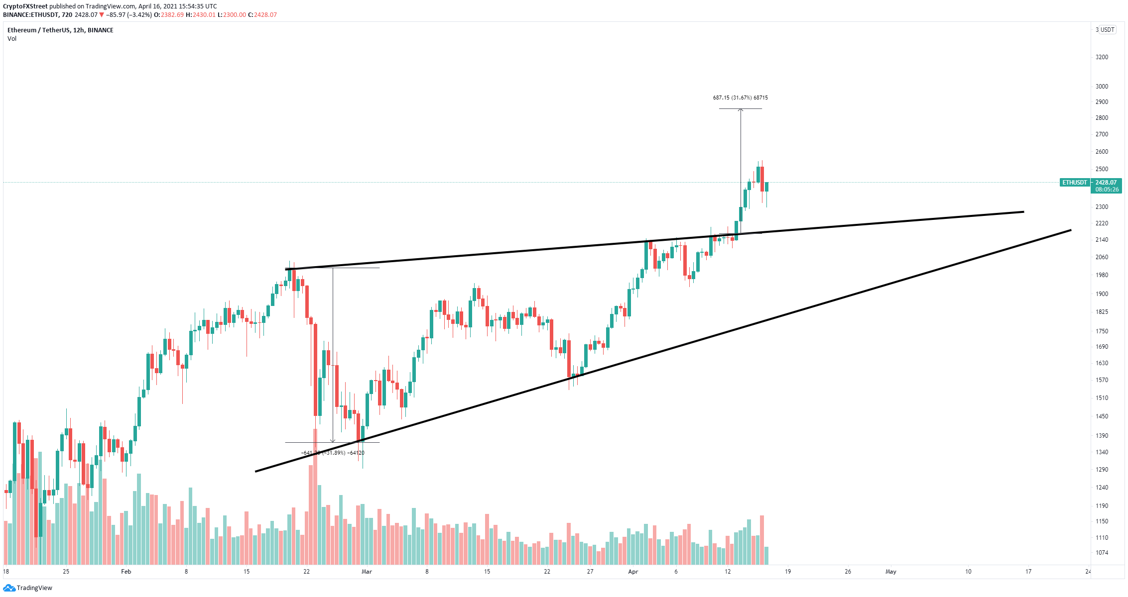 Ethereum Price Today - ETH Price Chart & Market Cap | CoinCodex