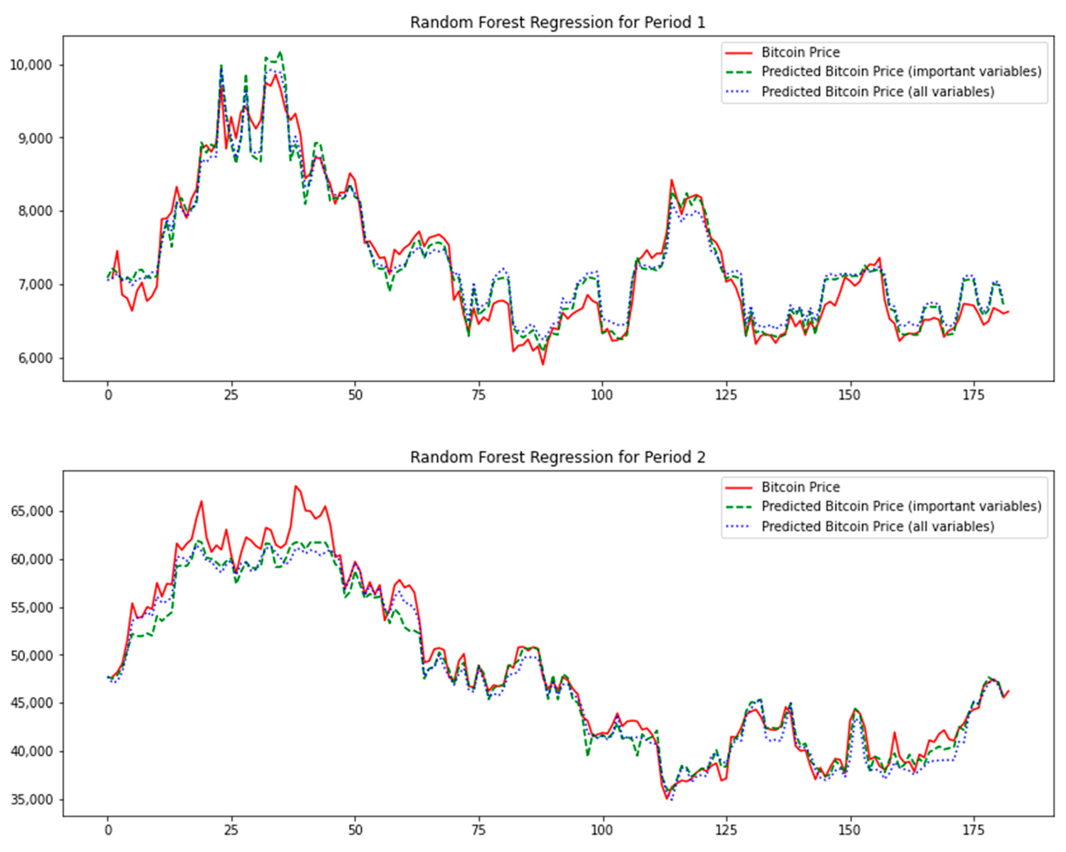 Prediction of Bitcoin Price using Deep Learning Model | IEEE Conference Publication | IEEE Xplore