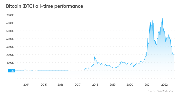 How Many Bitcoins Are There? | CoinMarketCap