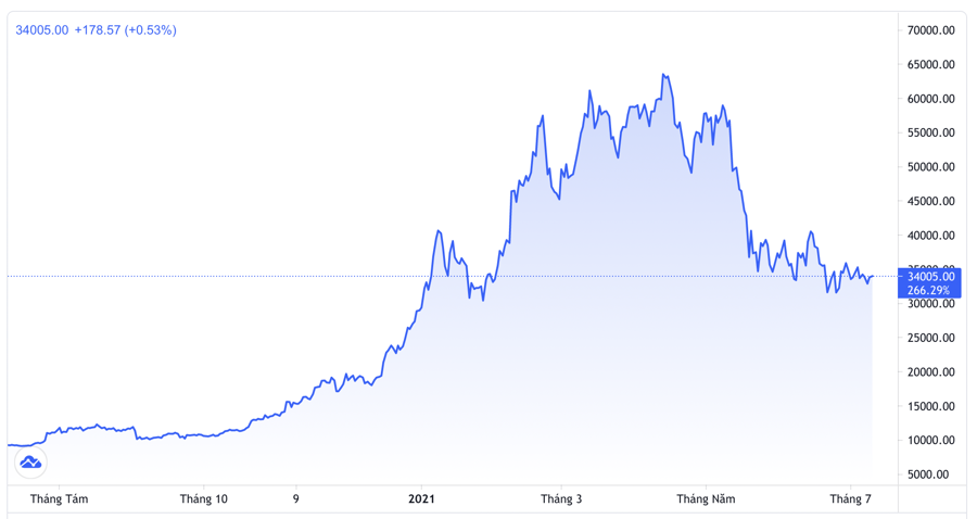 Bitcoin Price | BTC Price Index and Live Chart - CoinDesk