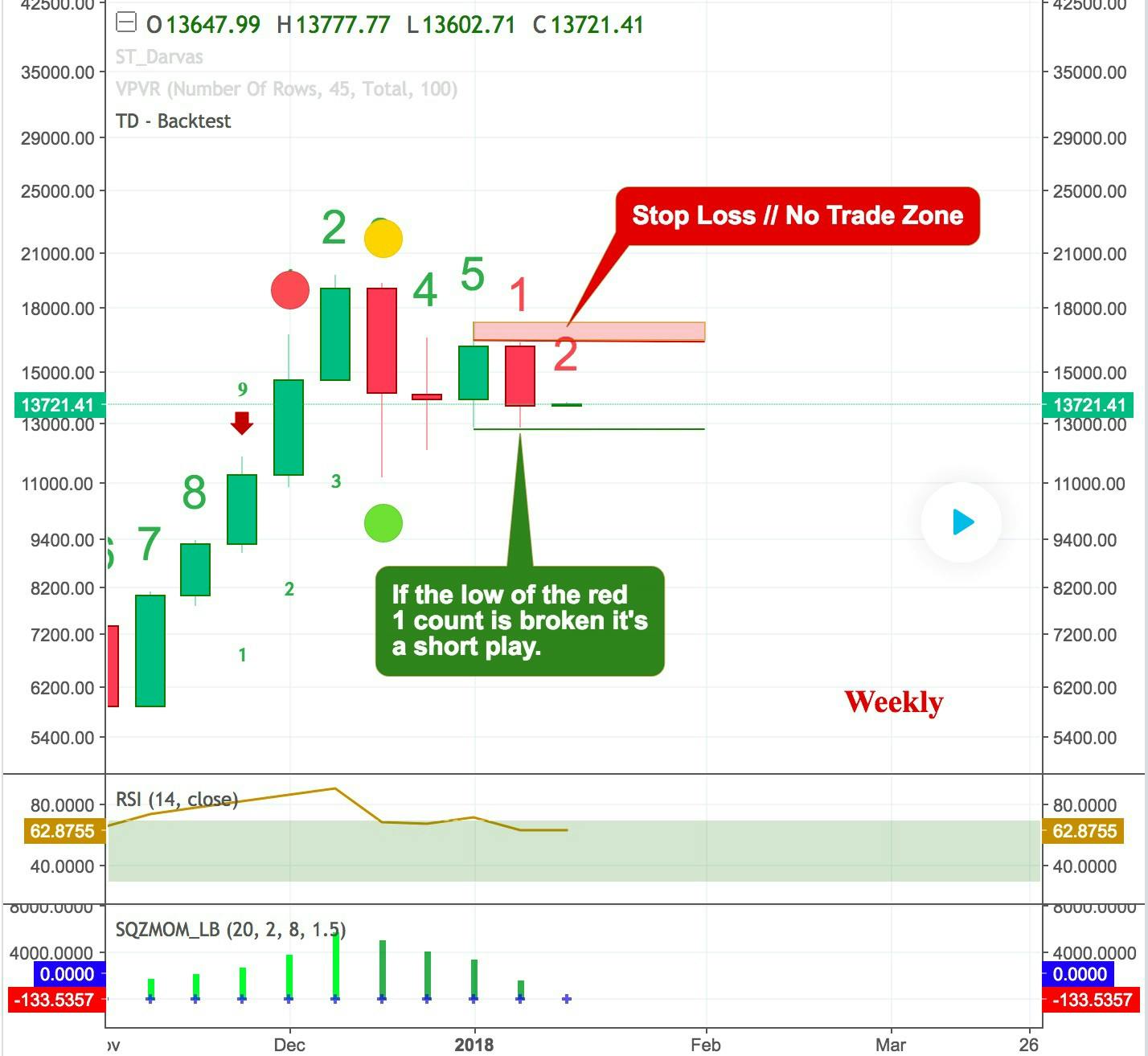 Analyst Cites Key Indicators That Signal Bitcoin Correction — TradingView News