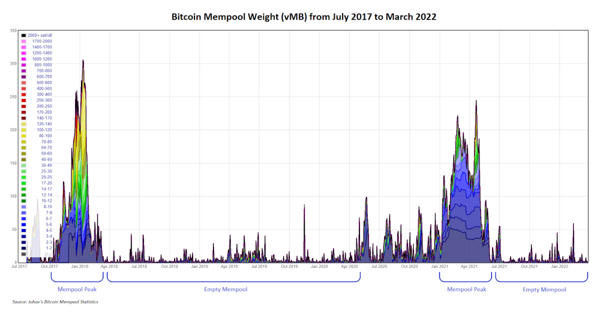 Bitcoin congestion is no more: BTC network reaches record lows on pending transactions