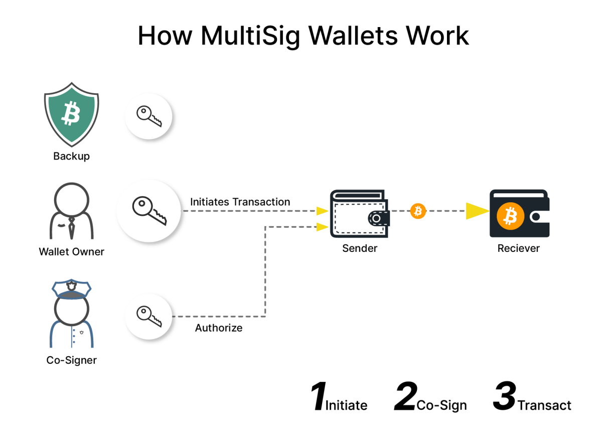 Multisignature Script / multisig and Wallets in Bitcoin