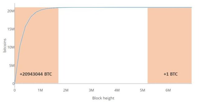 Bitcoin hits 19 million milestone, only 2 million left to mine