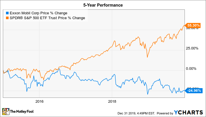 XOM | Exxon Mobil Corp. Analyst Estimates | MarketWatch
