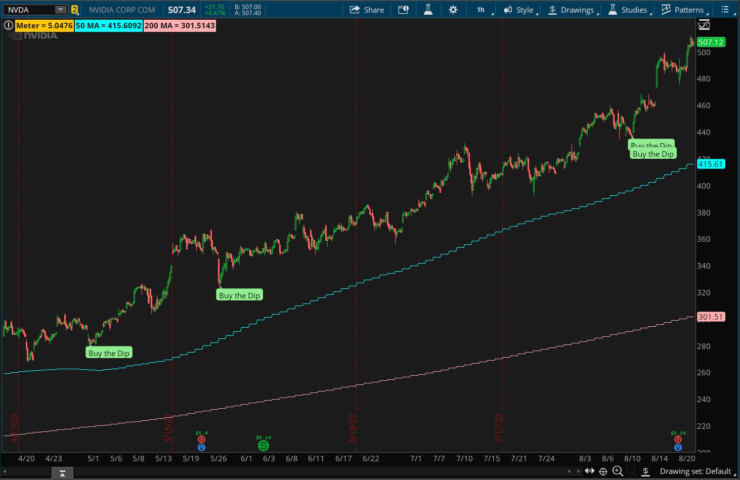 Buy the Dip Indicator for ThinkorSwim - useThinkScript Community