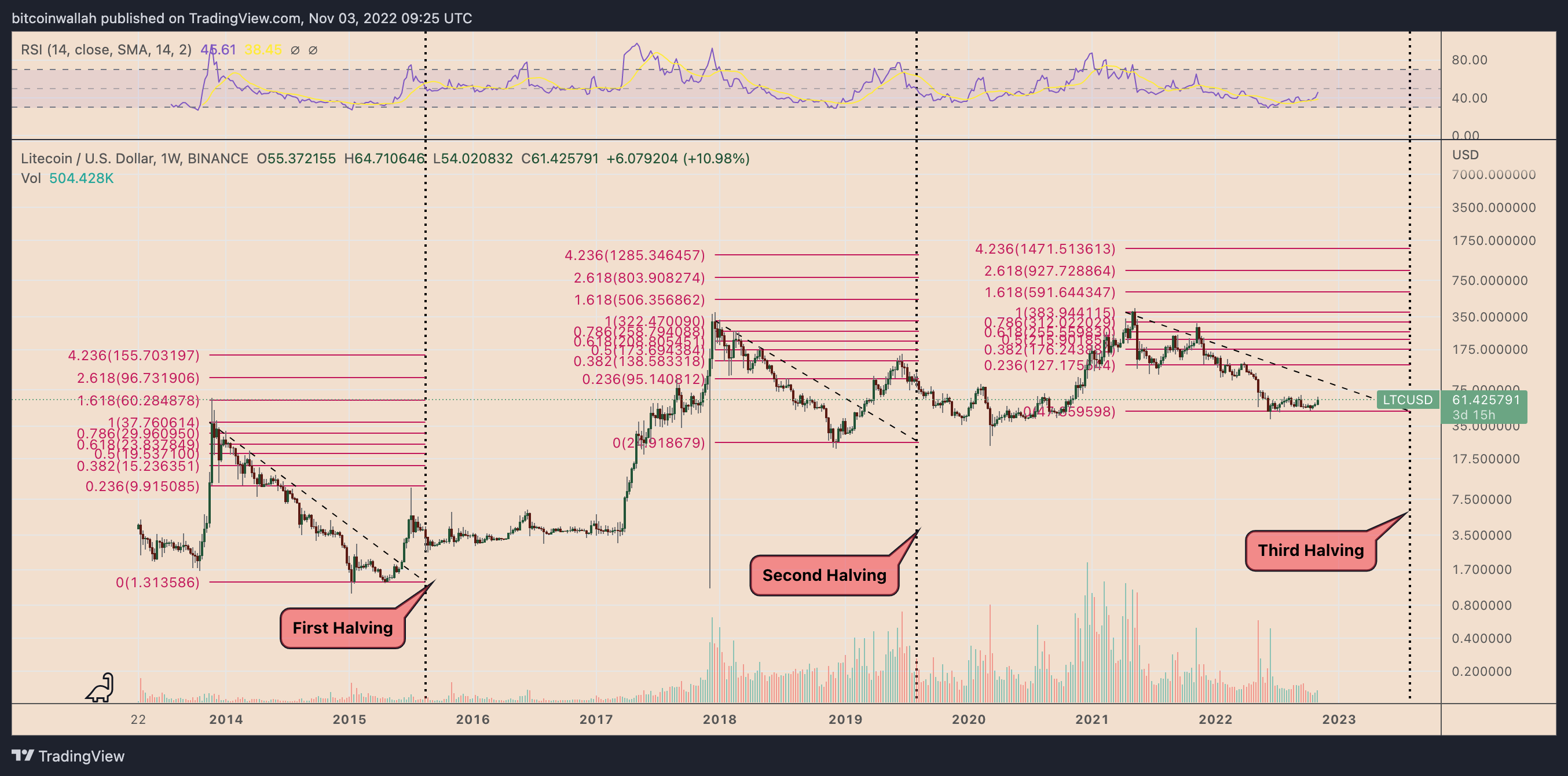 Litecoin (LTC) Halving Countdown in Next Five Days, Here's Price Reaction