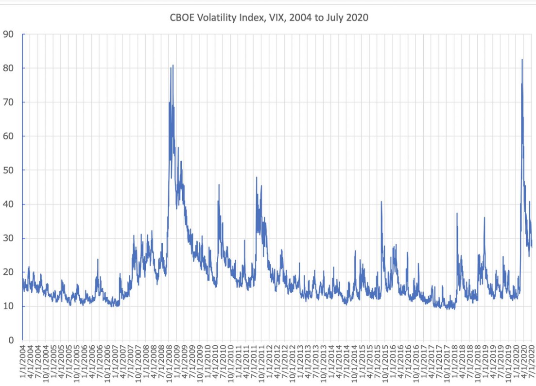 Chart: The Varying Volatility of Cryptocurrencies | Statista