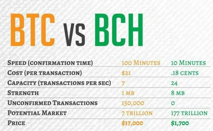 Bitcoin vs Bitcoin Cash: What's the Difference? - Unbanked
