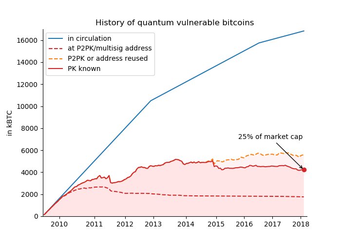 Will quantum computers destroy bitcoin? | Mint
