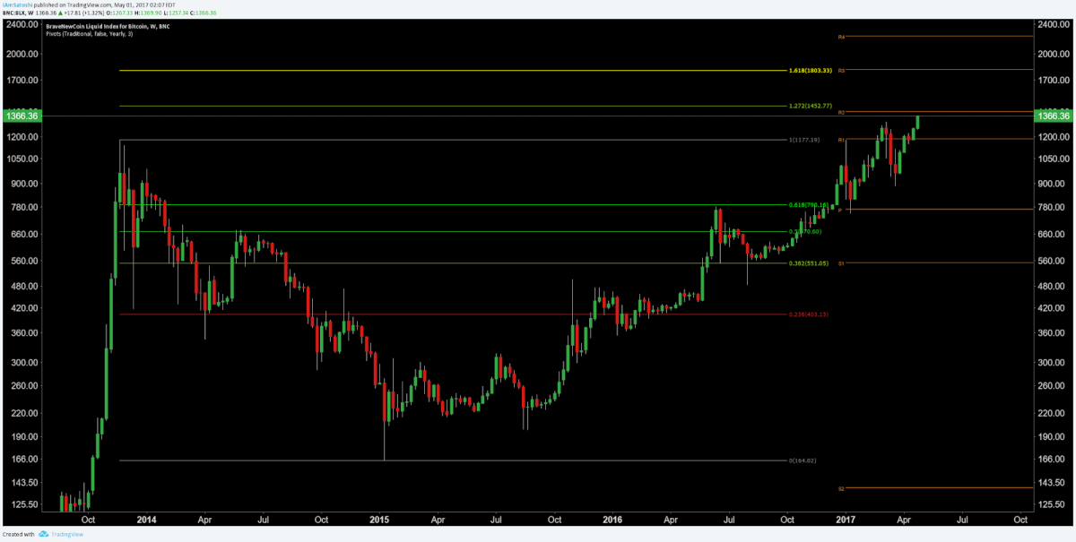 Bitcoin Price - BTCUSD | ADVFN