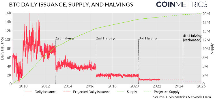 Bitcoin Halving Countdown