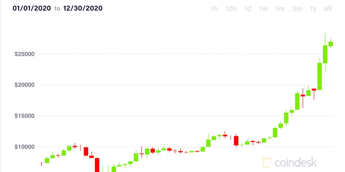 3 Reasons Bitcoin Just Tanked Below $11K for First Time in a Month