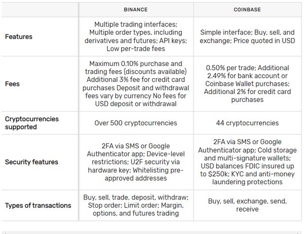 Binance vs. Coinbase: Which crypto exchange is right for you?