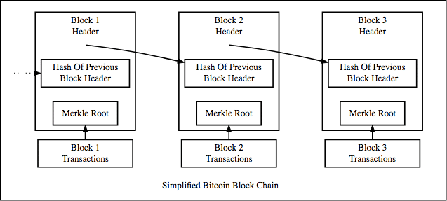 Block Header (Cryptocurrency): Definition and How It Works