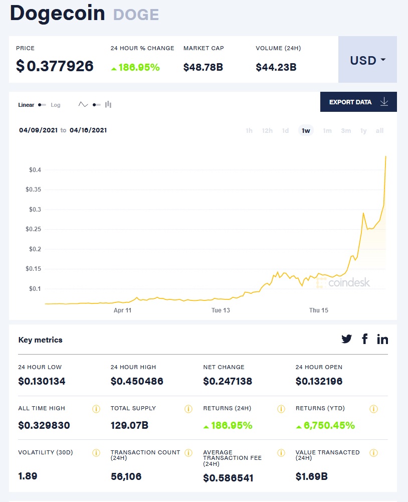 Dogecoin Price | DOGE Price Index and Live Chart - CoinDesk