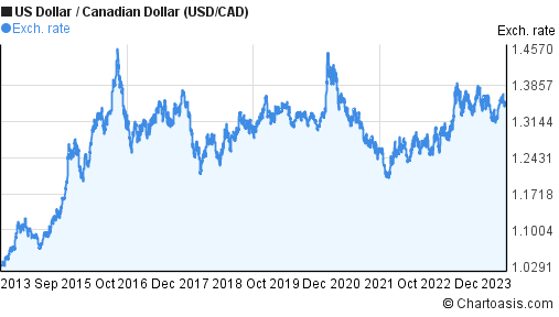 Forex USD/CAD Chart 5 Minutes