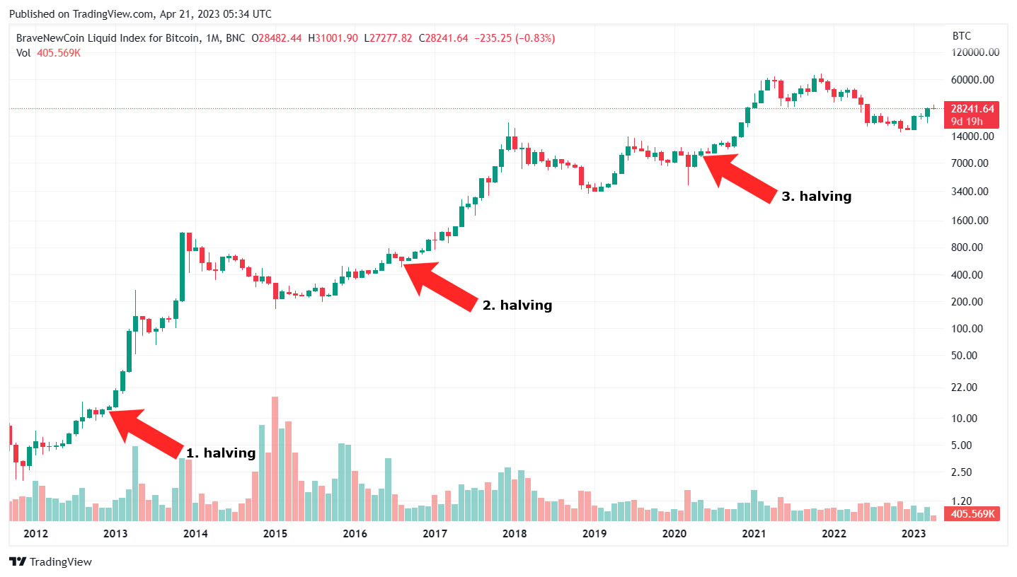 Nächstes Bitcoin Halving Der Countdown sagt dir, wann! (Uhr)