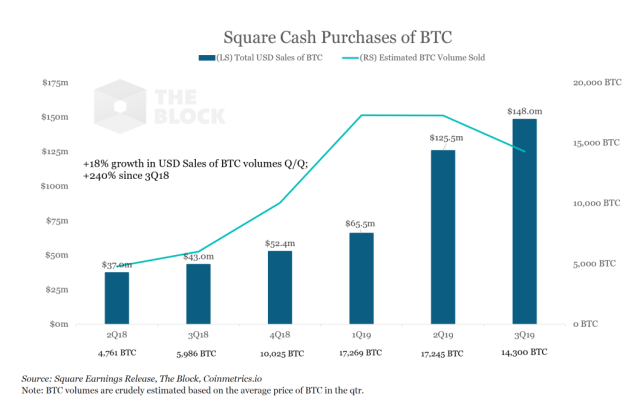 Square’s Cash App raises minimum Bitcoin withdrawal to BTC - Money Transmitter Law